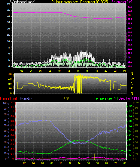 24 Hour Graph for Day 02