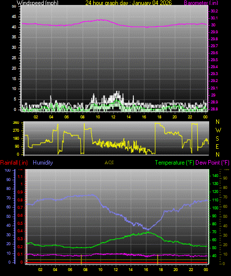 24 Hour Graph for Day 04