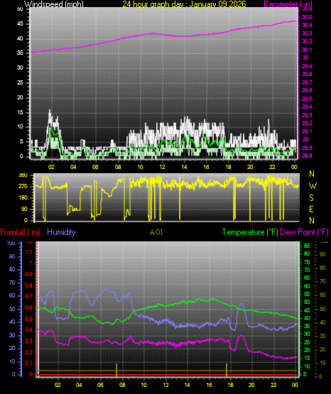 24 Hour Graph for Day 09