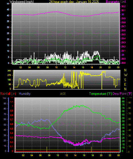 24 Hour Graph for Day 16