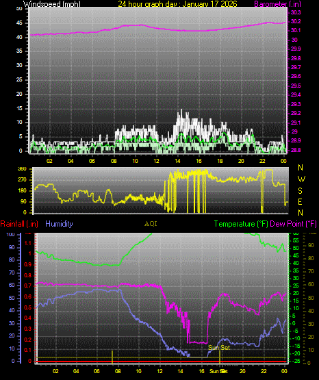 24 Hour Graph for Day 17