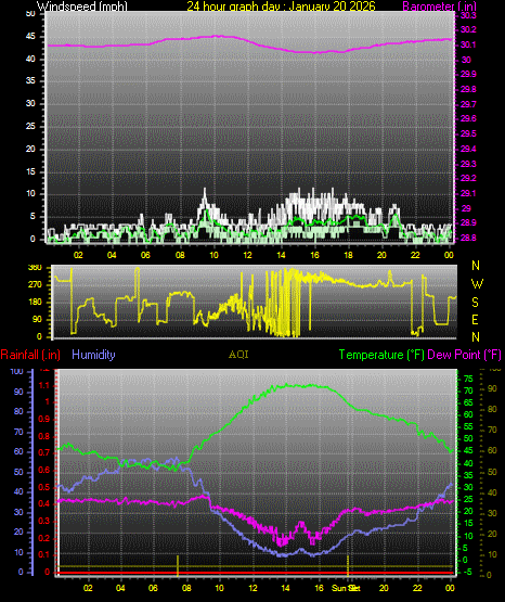 24 Hour Graph for Day 20