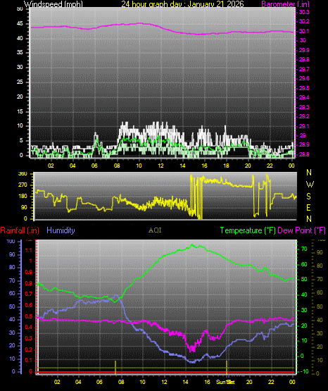 24 Hour Graph for Day 21