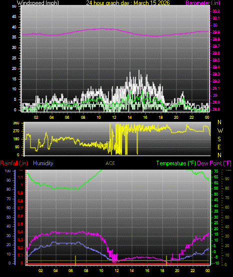 24 Hour Graph for Day 15