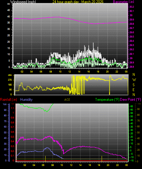 24 Hour Graph for Day 20
