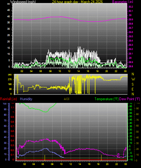 24 Hour Graph for Day 24