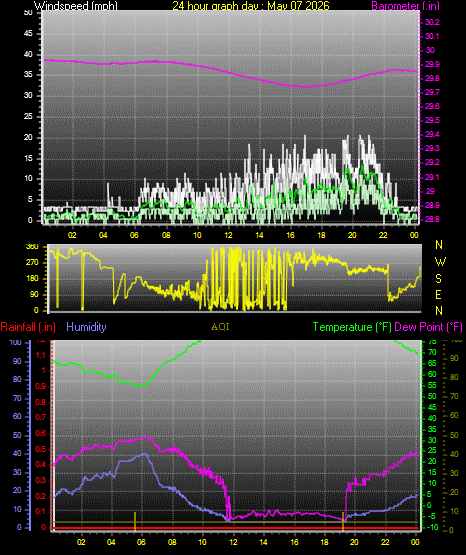 24 Hour Graph for Day 07