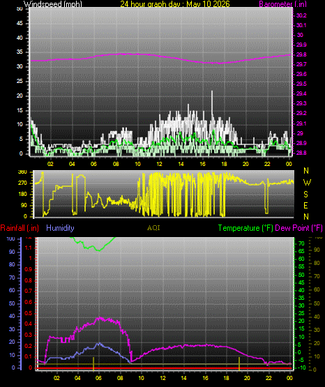 24 Hour Graph for Day 10