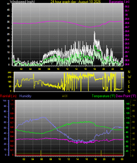 24 Hour Graph for Day 10