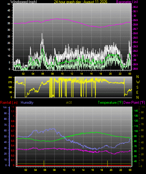 24 Hour Graph for Day 11