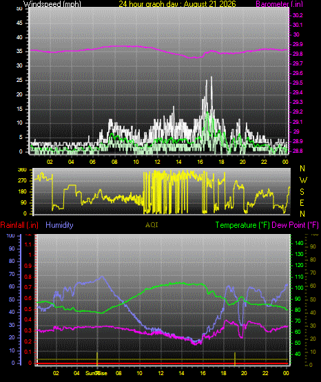24 Hour Graph for Day 21