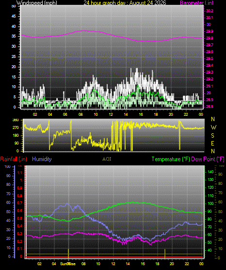 24 Hour Graph for Day 24