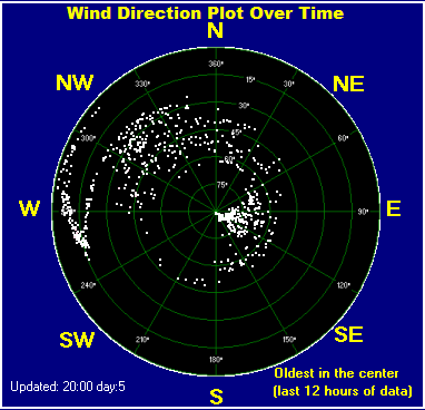 Wind direction plot