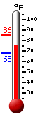 Currently: 75.2, Max: 85.5, Min: 68.2