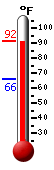 Currently: 89.5, Max: 90.2, Min: 65.7