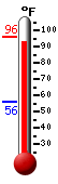 Currently: 95.0, Max: 96.2, Min: 55.8